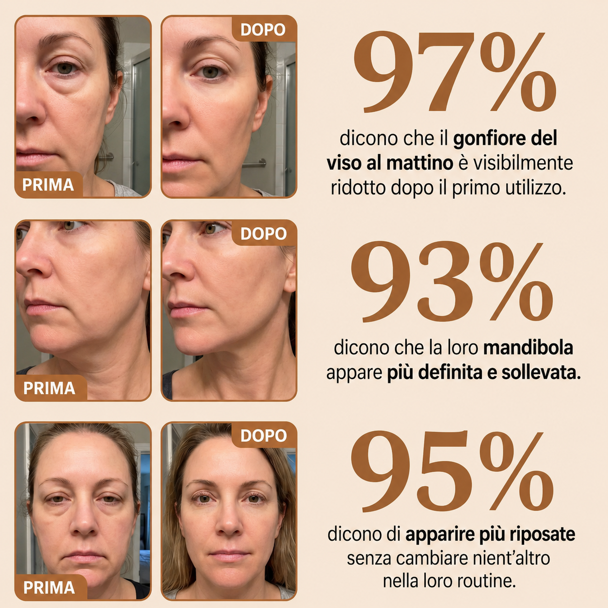 97% gonfiore ridotto · 93% mandibola definita · 95% più riposata